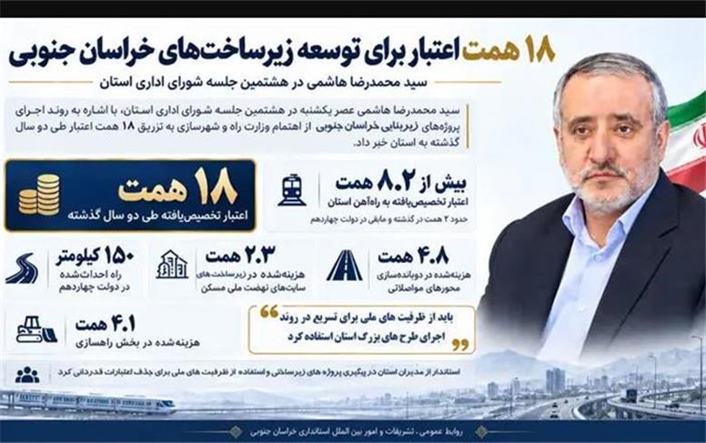 وزارت راه و شهرسازی ۱۸ همت به حوزه راه، راه‌آهن و مسکن استان تزریق کرده است