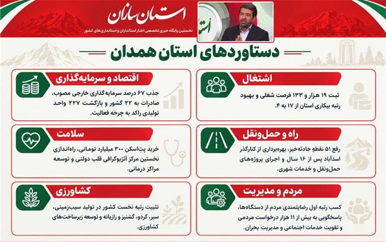 صادرات ۱.۹ میلیارد دلاری به ۲۲ کشور