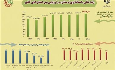 رتبه عالی «استانداری لرستان» در ارزیابی بین استان‌های کشور